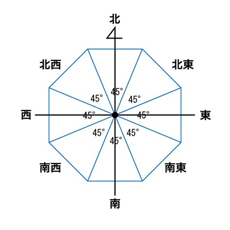 吉方位 計算